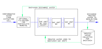 Granular Activated Carbon - How it Works