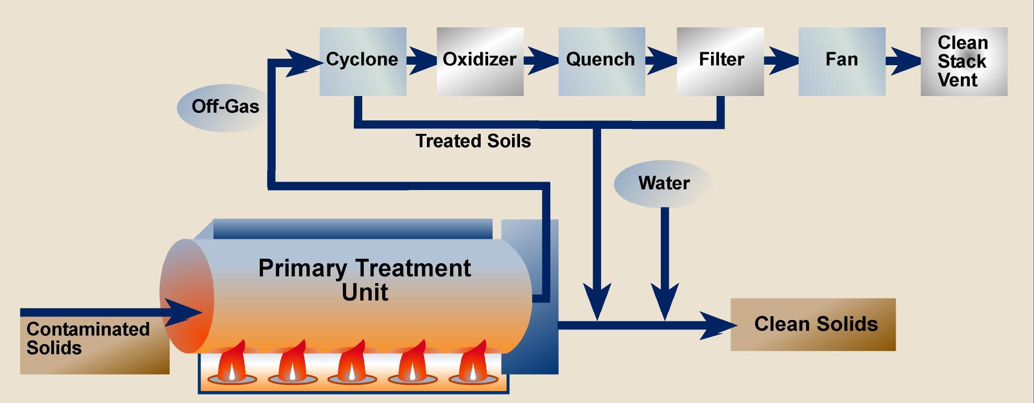 Thermal Desorption